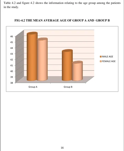 Table 4.2 and figure 4.2 shows the information relating to the age group among the patients in the study