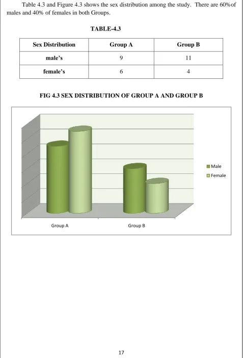 FIG 4.3 SEX DISTRIBUTION OF GROUP A AND GROUP B 
