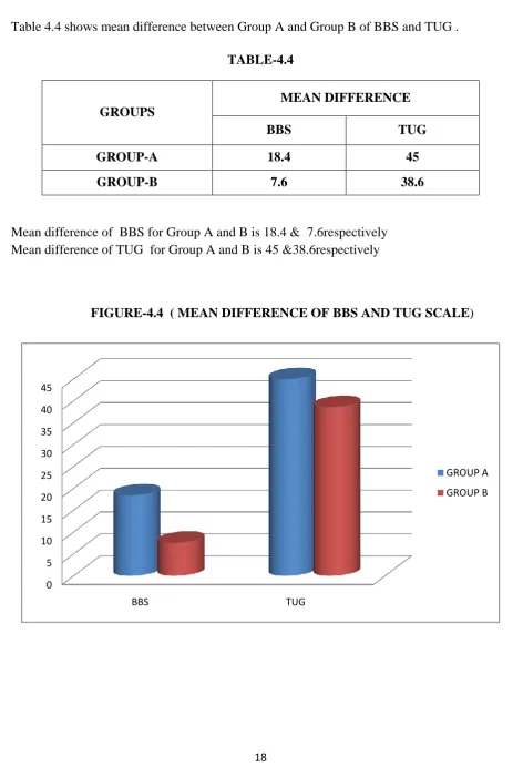 Table 4.4 shows mean difference between Group A and Group B of BBS and TUG . 
