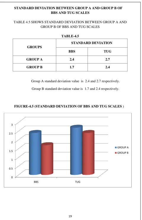 TABLE 4.5 SHOWS STANDARD DEVIATION BETWEEN GROUP A AND   GROUP B OF BBS AND TUG SCALES 