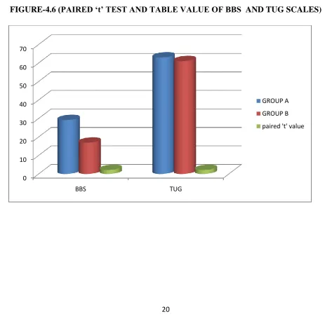FIGURE-4.6 (PAIRED „t‟ TEST AND TABLE VALUE OF BBS  AND TUG SCALES) 
