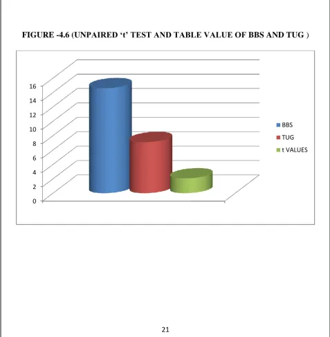 FIGURE -4.6 (UNPAIRED „t‟ TEST AND TABLE VALUE OF BBS AND TUG ) 