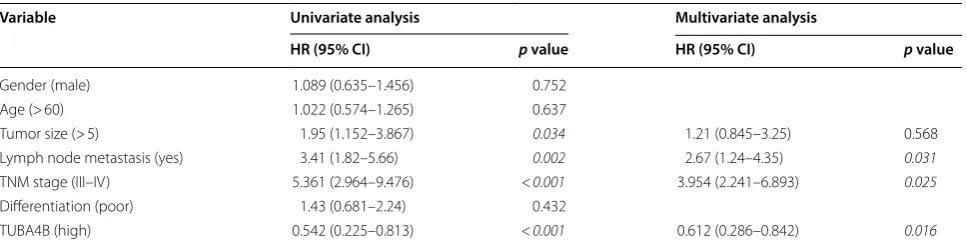 Table 2 Uni- and multivariate analysis of prognostic predictors in GC patients (n = 83)