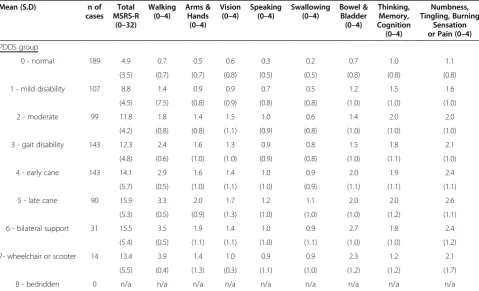 Table 9 Comparison of MSRS-R by number of MS relapsesreported on profile in the past two years