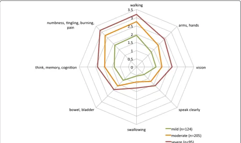 Figure 3 Spider plot of MSRS-R domain differences between baseline MSRS-R score and ‘most recent’ relapse, broken out by severity.