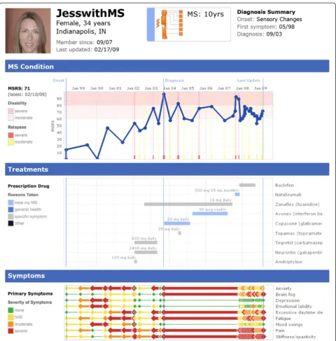 Figure 1 Profile of a sample MS patient featuring rich data and history. Written informed consent was obtained from the patient forpublication of this report and any accompanying images.