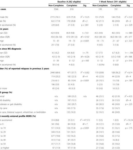 Table 3 Description of patient samples including completes and non-completes