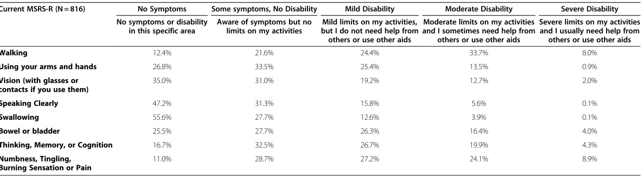 Table 6 MSRS-R item distributions