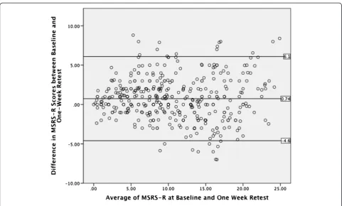 Table 7 Correlations (Spearman’s rho) between MSRS-R domains and PDDS and NARCOMS Performance Scales(p < 0.001)