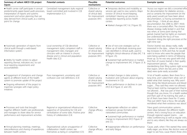 Table 1 Proposed CMO configurations explaining how a wide-scale CQI model in primary health influences care delivery