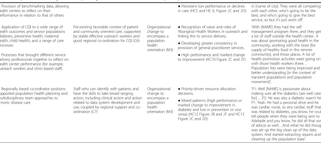 Table 1 Proposed CMO configurations explaining how a wide-scale CQI model in primary health influences care delivery (Continued)