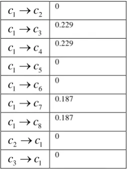 Table 6: WCS of ‘c1 ’ to other classes (export coupling) 