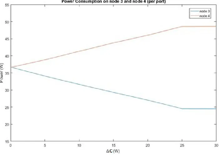 Figure 4.3: Power Consumption between node R3 and R4 (per port)