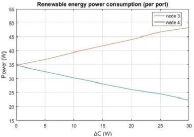 Figure 4.4: Renewable Energy Power Consumption between node R3 and R4 (per port)