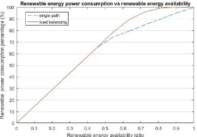 Figure 5.2: Renewable energy power consumption vs renewable energy availability withscenario 1