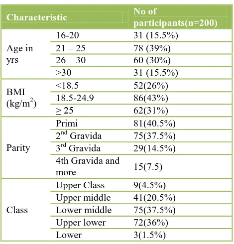 Table 3 shows BMI distributions of study population. 17 (73.91%) with BMI > 25 had GDM compared to 45 women (25.42%) who had non – GDM though there BMI was more than 25