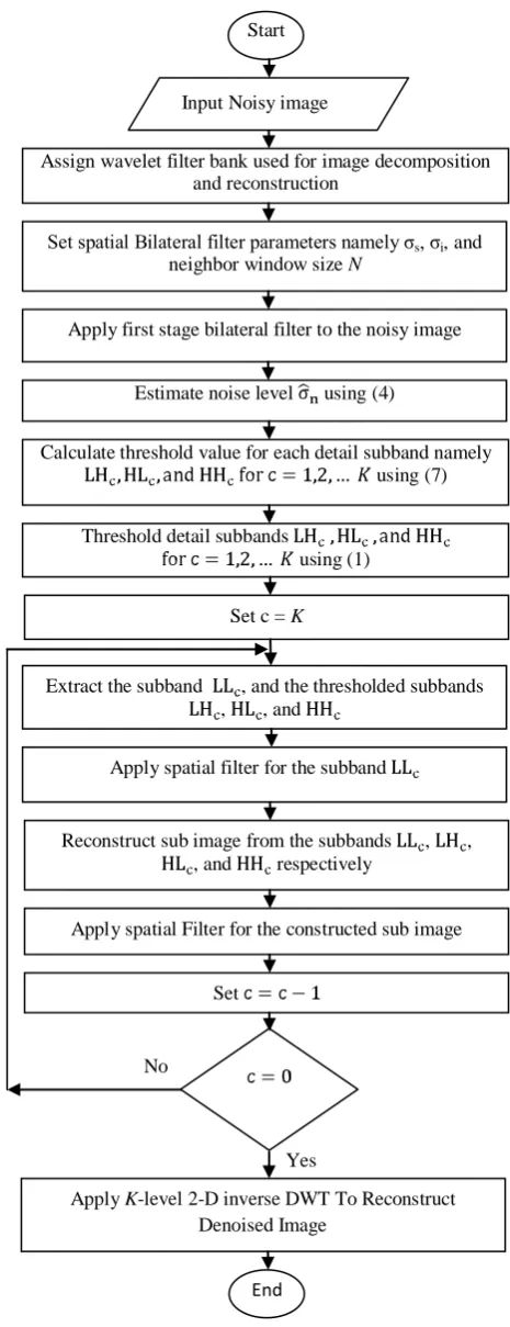 Figure 1.  The flowchart of the proposed denoising algorithm. 