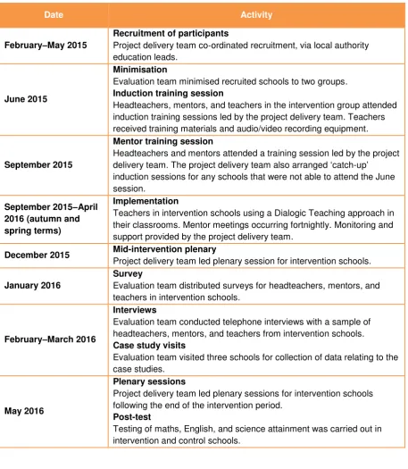 Table 2: Timeline 