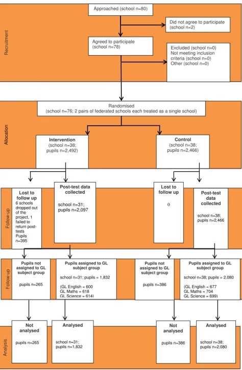 Figure 1: Participant flow diagram 