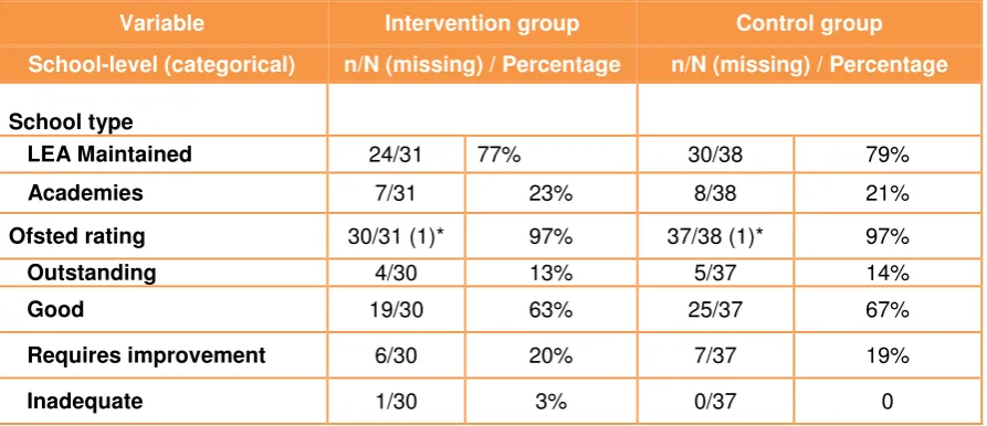 Table 4 summarises the school characteristics of the sample at the analysis stage. The obvious notable imbalance is that there are 31 intervention schools at the analysis stage compared to 38 at are categorised as EAL pupils compared to 47% in control scho