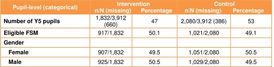 Table 5 summarises the pupil characteristics of the sample at analysis stage. The first point to note is that there are more pupils in the control group (53%) than the intervention group (47%), representing female (48.5%), and 1,283 male (51.5%)