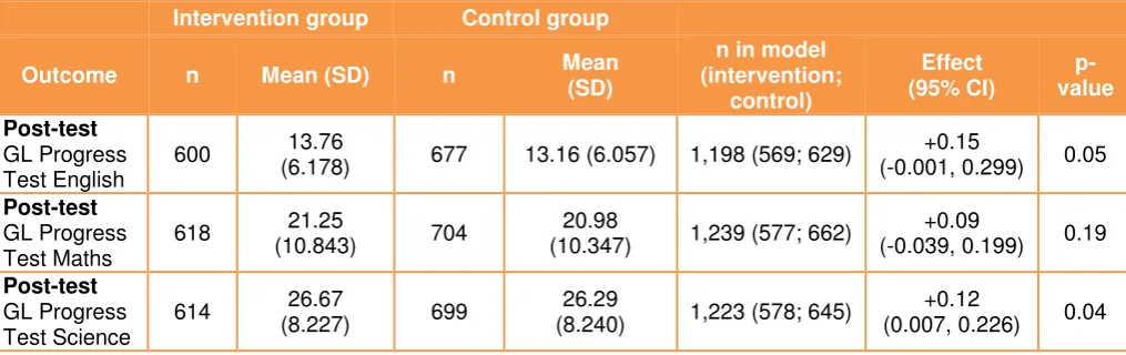 Table 7: Primary analysis, controlling for KS1 prior attainment, pupil Ever FSM, and school-level variables—FSM eligibility, EAL, and KS2 