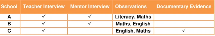 Table 7: Sources of data for process evaluation in case study schools 