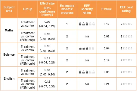 Table 1: Summary of impact on primary outcomes 