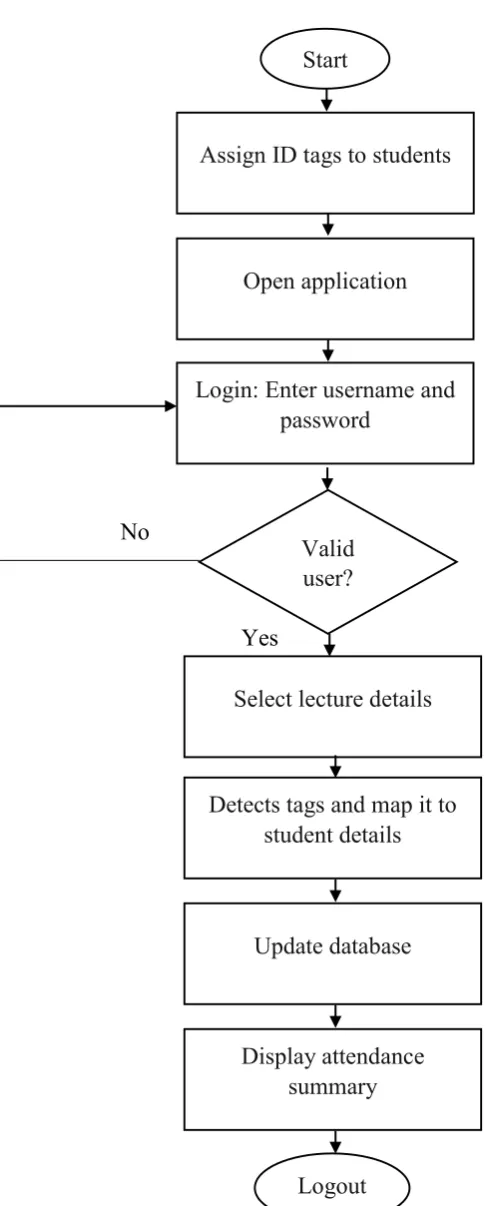 Figure 2.1: Flowchart for the student attendance management system 