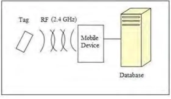 Figure 2.2: Bluetooth Smart System Operation 