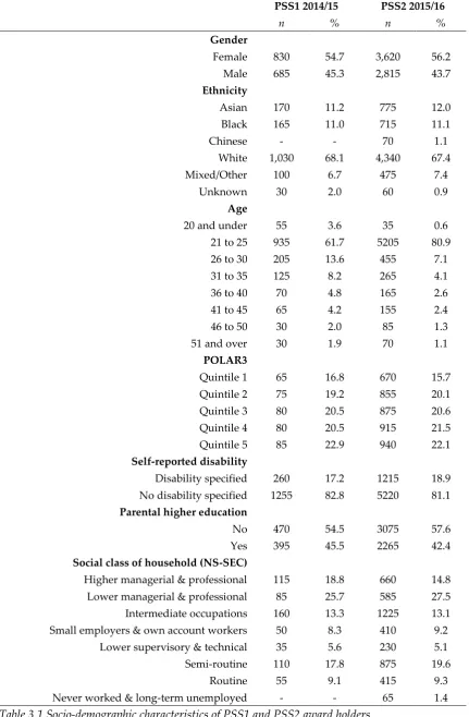 Table 3.1 Socio-demographic characteristics of PSS1 and PSS2 award holders Source: HESA Student Record 