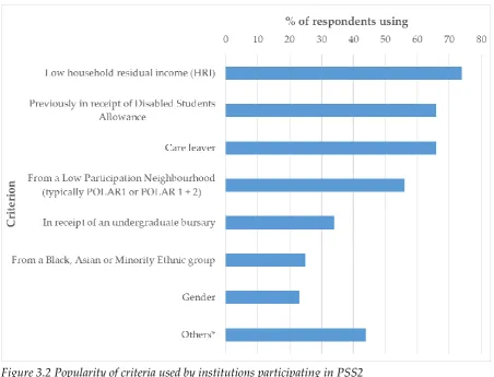 Figure 3.2 Popularity of criteria used by institutions participating in PSS2 
