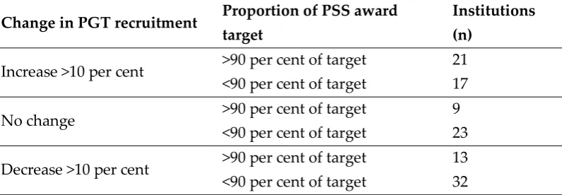 Table 3.4 below details postgraduate recruitment trends in 2015/16, in relation to recruitment to PSS2 (i.e