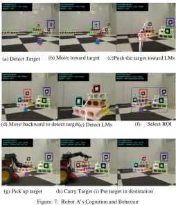 Figure. 7:  Robot A’s Cognition and Behavior 