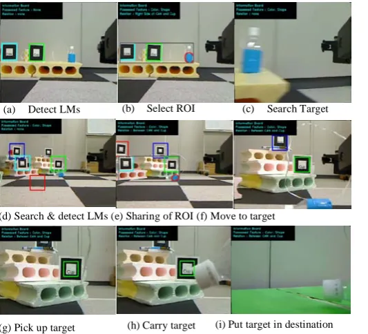 Figure. 8:  Robot B’s Cognition and Behavior 