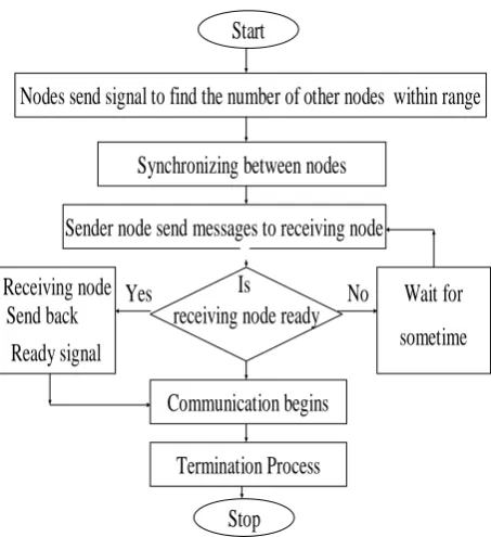 Figure 1: Working of a Ad-Hoc Network 