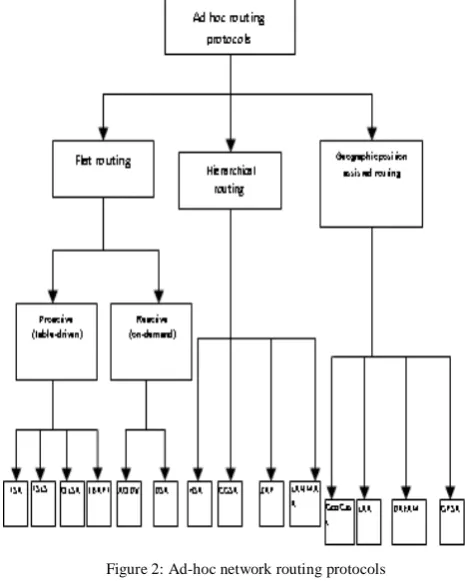 Figure 2: Ad-hoc network routing protocols 