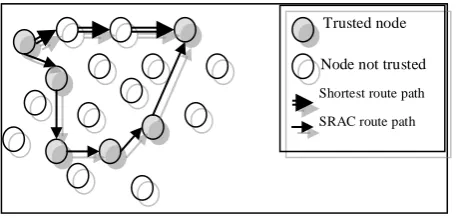 Figure 3: Variation of shortest path route selection between PR and other routing algorithms 