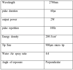 TABLE - 3 Wavelength 