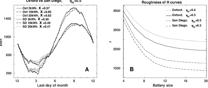 Figure 2: Panel A. Like Fig. 1A, with battery capacity being parametrically varied.Asin Fig