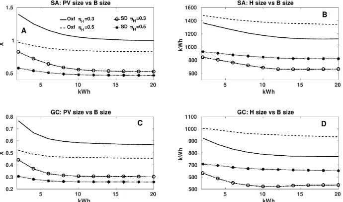 Figure 3: Panel A. PV array size as function of battery size in the two geolocations, fordiﬀerent values of hydrogen round-trip conversion eﬃciency