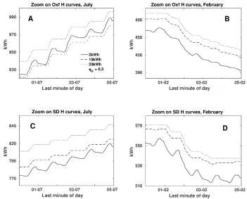 Figure 4: 5-day zooms on the curves of Fig. 2on a suﬃciently large timescale (HLocal minima (troughs) for the case of smallest battery (2 kWh) denote usage ofA, highlighting small-structure diﬀerences in-duced by battery size