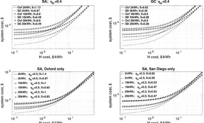 Figure 5: Summary of cost analysis. X represents the size of the PV array; X =1 correspondsto an 8 kWp array.