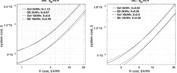 Figure 6: Like Fig. 53, down to 76A-B, for B= 2kWh and B= 10kWh, and B’s cost reduced by a factor $