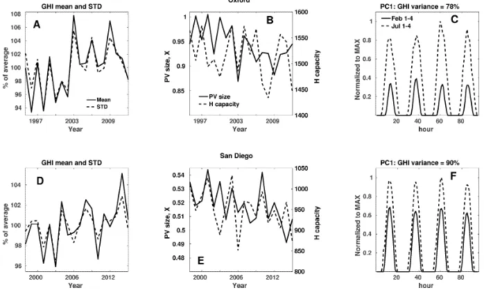 Figure 7: Panels A,DDmore stable weather with respect to the British Isles. Legend in Panelas input, obtained from the 18-year GHI records as described in the main text