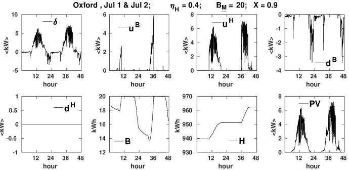 Figure B.8: System’s operations are investigated in Oxford during two Winter days (reportedon chart’s title together withbe formally uploaded todoes not undergo the energy penalty associated to battery upload in Eq