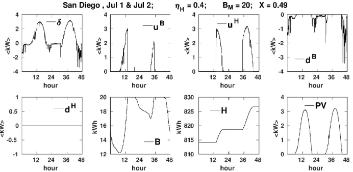 Figure B.10: Equivalent to Fig. B.8 for the San Diego system.