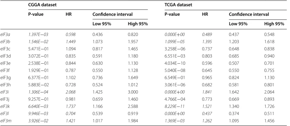 Table 1 The correlation between eIF3 subunits and the OS of patients with gliomas