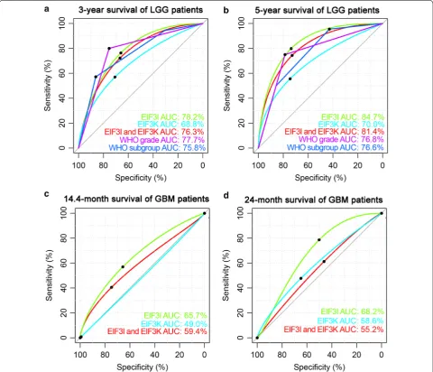 Table 3 The prognostic value of EIF3I, EIF3K and the combination of EIF3I and EIF3K in GBM (n = 138 in CGGA dataset)