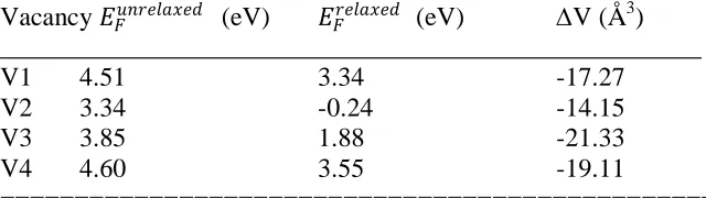 Table 1 Physical properties of single vacancies in a-Si WWW model _____________________________________________________ 
